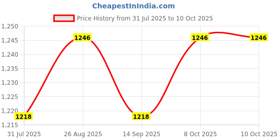 myntra.com Sangria Set Of 2 Oxidised Silver-Plated Bangles sangria Price History Graph from 31 Jul 2025 to 8 Oct 2025