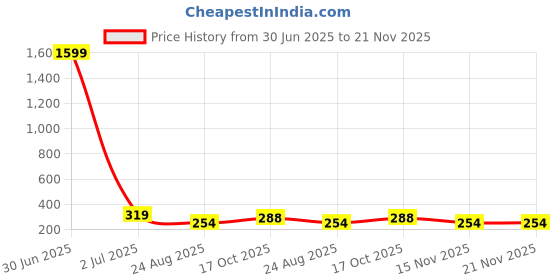 myntra.com Sangria Set Of 2 Oxidized Round Tava & Big Pan Necklace sangria Price History Graph from 30 Jun 2025 to 21 Nov 2025