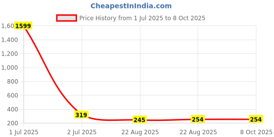 myntra.com Sangria Set Of 2 Oxidized Round Tava & Long Mor Necklaces sangria Price History Graph from 1 Jul 2025 to 8 Oct 2025