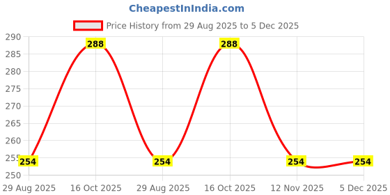 myntra.com Sangria Set Of 2 Oxidized Samosa & Big Pan Necklace sangria Price History Graph from 29 Aug 2025 to 5 Dec 2025