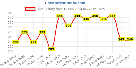 myntra.com Sangria Set Of 2 Rakhi With Roli Chawal & Greeting Card sangria Price History Graph from 18 Sep 2024 to 27 Oct 2025