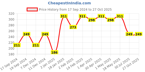 myntra.com Sangria Set Of 2 Rakhi With Roli Chawal & Greeting Card sangria Price History Graph from 17 Sep 2024 to 27 Oct 2025