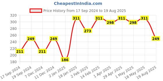 myntra.com Sangria Set Of 2 Rakhi With Roli Chawal & Greeting Card sangria Price History Graph from 17 Sep 2024 to 19 Aug 2025