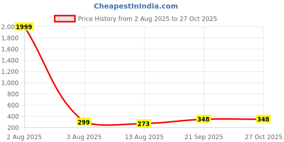 myntra.com sangria Set Of 2 Silver Plated & Black Crystal Beaded Anklets sangria Price History Graph from 2 Aug 2025 to 27 Oct 2025