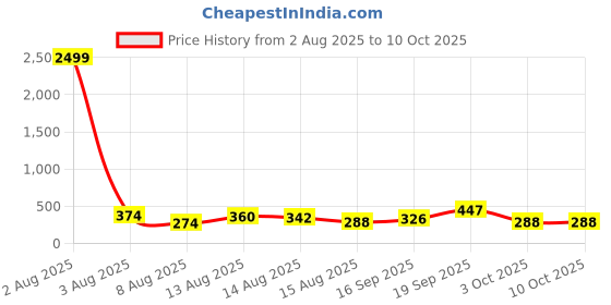 myntra.com Sangria Set of 2 Silver-Plated & Oxidised Handcrafted Anklets sangria Price History Graph from 2 Aug 2025 to 9 Oct 2025