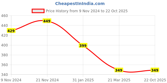 myntra.com Sangria Set Of 2 Silver-Plated Anklets sangria Price History Graph from 9 Nov 2024 to 21 Oct 2025