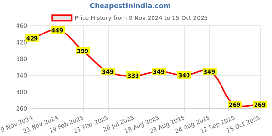 myntra.com Sangria Set Of 2 Silver-Plated Anklets sangria Price History Graph from 9 Nov 2024 to 15 Oct 2025