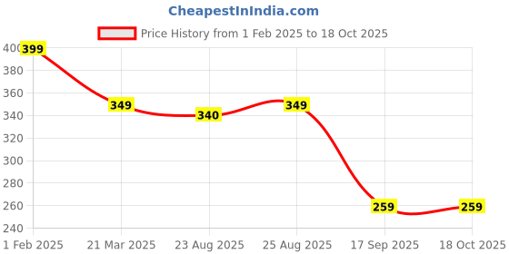 myntra.com Sangria Set Of 2 Silver-Plated Anklets sangria Price History Graph from 1 Feb 2025 to 17 Oct 2025