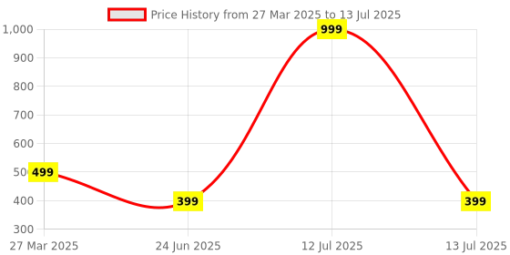 myntra.com Sangria Set Of 2 Silver-Plated Artificial Beaded Anklets sangria Price History Graph from 27 Mar 2025 to 13 Jul 2025