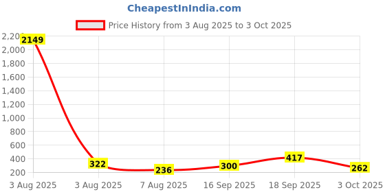 myntra.com Sangria Set Of 2 Silver-Plated Artificial Stones and Beads Anklet sangria Price History Graph from 3 Aug 2025 to 3 Oct 2025