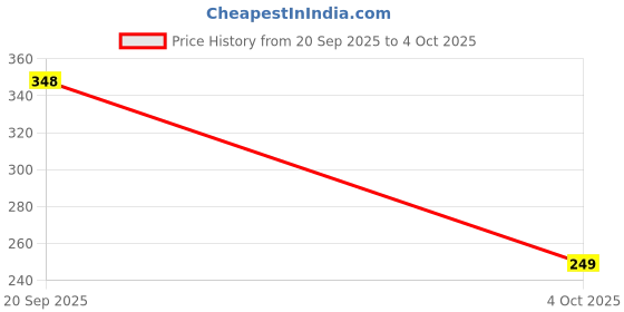 myntra.com Sangria Set Of 2 Silver-Plated Artificial Stones and Beads Anklet sangria Price History Graph from 20 Sep 2025 to 4 Oct 2025