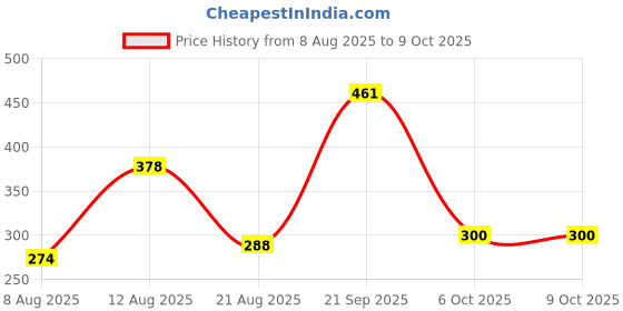 myntra.com Sangria Set Of 2 Silver-Plated Artificial Stones and Beads Anklet sangria Price History Graph from 8 Aug 2025 to 9 Oct 2025