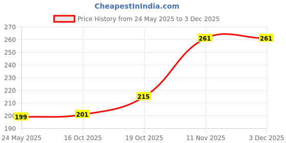 myntra.com Sangria Set Of 2 Silver-Plated Artificial Stones Studded and Beads Beaded Drop Earrings sangria Price History Graph from 24 May 2025 to 2 Dec 2025
