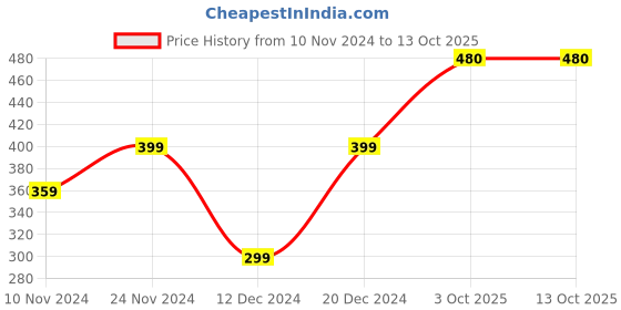 myntra.com Sangria Set Of 2 Silver-Plated Bangle sangria Price History Graph from 10 Nov 2024 to 13 Oct 2025