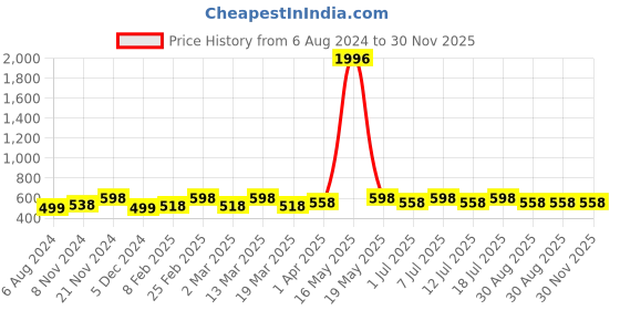 myntra.com Sangria Set Of 2 Silver-Plated Beaded Anklets sangria Price History Graph from 6 Aug 2024 to 30 Nov 2025