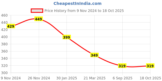 myntra.com Sangria Set Of 2 Silver-Plated Beaded Anklets sangria Price History Graph from 9 Nov 2024 to 17 Oct 2025