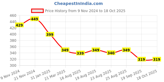 myntra.com Sangria Set Of 2 Silver-Plated Beaded Anklets sangria Price History Graph from 9 Nov 2024 to 18 Oct 2025