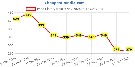 myntra.com Sangria Set Of 2 Silver-Plated Beaded Anklets sangria Price History Graph from 9 Nov 2024 to 16 Oct 2025