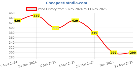 myntra.com Sangria Set Of 2 Silver-Plated Beaded Anklets sangria Price History Graph from 9 Nov 2024 to 11 Nov 2025