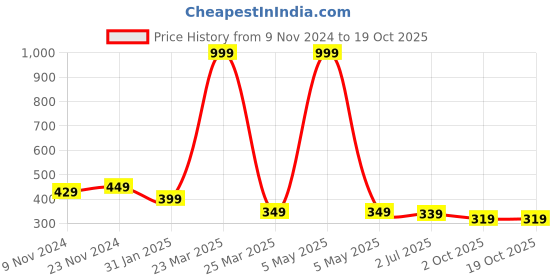 myntra.com Sangria Set Of 2 Silver-Plated Beaded Anklets sangria Price History Graph from 9 Nov 2024 to 18 Oct 2025