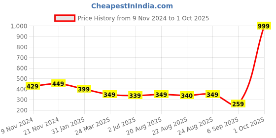 myntra.com Sangria Set Of 2 Silver-Plated Beaded Anklets sangria Price History Graph from 9 Nov 2024 to 1 Oct 2025