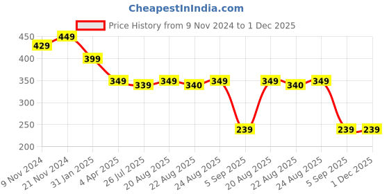myntra.com Sangria Set Of 2 Silver-Plated Beaded Anklets sangria Price History Graph from 9 Nov 2024 to 30 Nov 2025