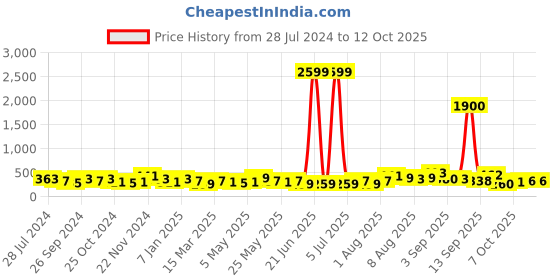 myntra.com Sangria Set Of 2 Silver-Plated Bracelets sangria Price History Graph from 28 Jul 2024 to 12 Oct 2025