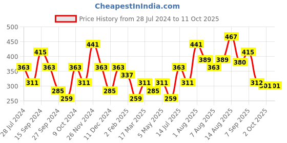 myntra.com Sangria Set Of 2 Silver-Plated Charm Bracelets sangria Price History Graph from 28 Jul 2024 to 11 Oct 2025