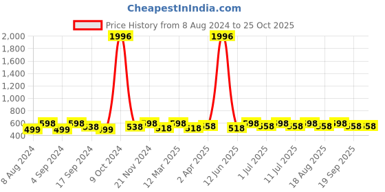myntra.com Sangria Set Of 2 Silver-Plated Kundan-Studded Anklets sangria Price History Graph from 8 Aug 2024 to 25 Oct 2025
