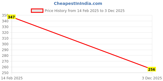 myntra.com Sangria Set Of 2 Silver-Plated Oxidised Bangles sangria Price History Graph from 14 Feb 2025 to 3 Dec 2025