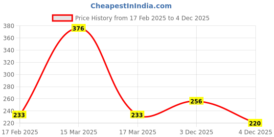 myntra.com Sangria Set Of 2 Silver-Plated Oxidised Bangles sangria Price History Graph from 17 Feb 2025 to 4 Dec 2025