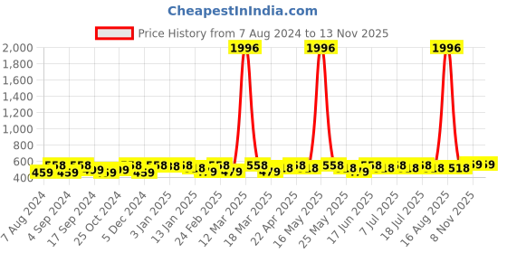 myntra.com Sangria Set Of 2 Silver-Plated Stone Studded & Beaded Anklets sangria Price History Graph from 7 Aug 2024 to 12 Nov 2025