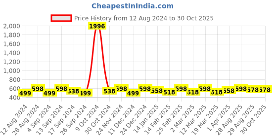 myntra.com Sangria Set Of 2 Silver-Plated Stone-Studded & Beaded Anklets sangria Price History Graph from 12 Aug 2024 to 28 Oct 2025
