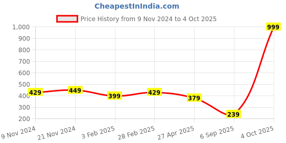 myntra.com Sangria Set Of 2 Silver-Plated Stone Studded & Beaded Anklets sangria Price History Graph from 9 Nov 2024 to 4 Oct 2025
