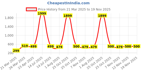 myntra.com Sangria Set Of 2 Silver-Plated Stone Studded & Beaded Classic Jhumkas sangria Price History Graph from 21 Mar 2025 to 19 Nov 2025