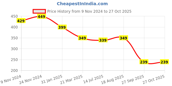 myntra.com Sangria Set Of 2 Silver-Plated Stone Studded Anklets sangria Price History Graph from 9 Nov 2024 to 27 Oct 2025