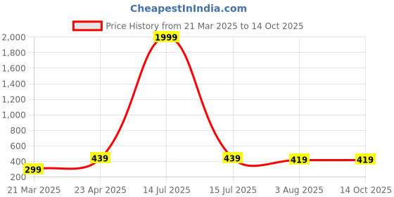 myntra.com Sangria Set Of 2 Silver Plated Stone Studded Ganesh & Peacock Stud Earrings sangria Price History Graph from 21 Mar 2025 to 13 Oct 2025