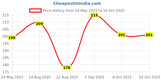 myntra.com Sangria Set Of 2 Silver-Plated Stones Studded & Beaded Peacock Shaped Drop Earrings sangria Price History Graph from 24 May 2025 to 8 Oct 2025
