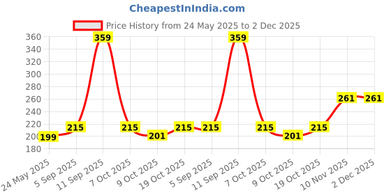 myntra.com Sangria Set Of 2 Silver-Plated Stones Studded & Beaded Peacock Shaped Drop Earrings sangria Price History Graph from 24 May 2025 to 1 Dec 2025