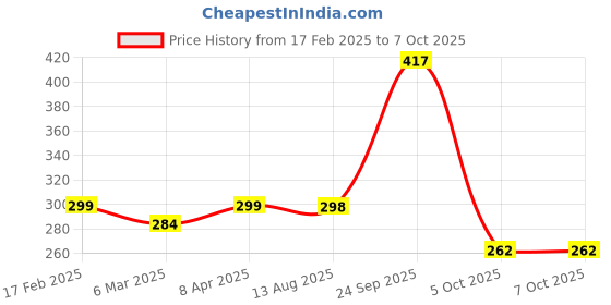 myntra.com Sangria Set Of 2 Silver-Plated Textured Oxidized Bangle sangria Price History Graph from 17 Feb 2025 to 6 Oct 2025