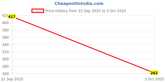 myntra.com Sangria Set Of 2 Silver Toned & Silver Plated Handcrafted Oxidised Bangles sangria Price History Graph from 22 Sep 2025 to 3 Oct 2025