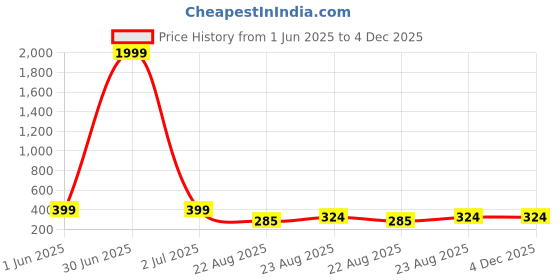 myntra.com Sangria Set Of 2 Single & Double Line Mala Beaded Jewellery Set sangria Price History Graph from 1 Jun 2025 to 4 Dec 2025