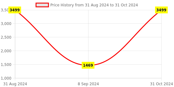 myntra.com Sangria Set of 2 Square Cushion Covers sangria Price History Graph from 31 Aug 2024 to 31 Oct 2024