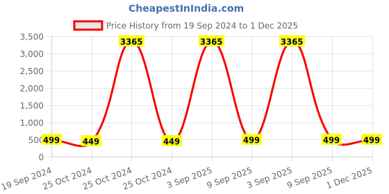 myntra.com Sangria Set Of 2 Stone Studded Drop Earrings sangria Price History Graph from 19 Sep 2024 to 30 Nov 2025