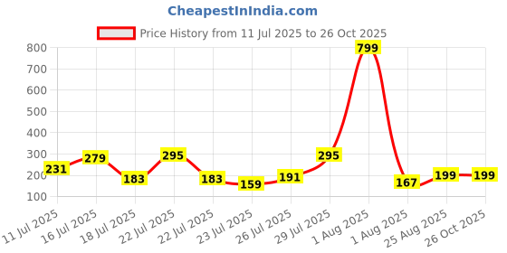 myntra.com Sangria Set Of 2 Stones & Beads Bhaiya Bhabhi Rakhis & Roli Chawal Chandan & Mishri sangria Price History Graph from 11 Jul 2025 to 25 Oct 2025