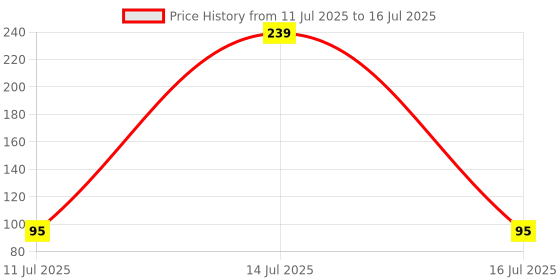 myntra.com Sangria Set Of 2 Stones Studded & Beaded Cartoon Thread Rakhi With Roli Chawal Chandan sangria Price History Graph from 11 Jul 2025 to 16 Jul 2025
