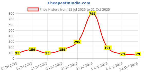 myntra.com Sangria Set Of 2 Stones Studded & Beaded Thread Rakhis With Roli Chawal Chandan sangria Price History Graph from 15 Jul 2025 to 30 Oct 2025