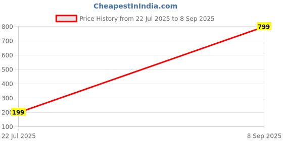 myntra.com Sangria Set Of 2 Stones Studded & Beaded Thread Rakhis With Roli Chawal Chandan & Mishri sangria Price History Graph from 22 Jul 2025 to 8 Sep 2025