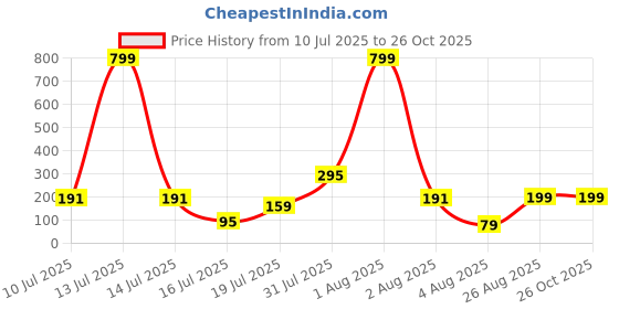 myntra.com Sangria Set Of 2 Stones Studded & Beaded Thread Rakhis With Rolis Chawal Chandan & Mishri sangria Price History Graph from 10 Jul 2025 to 26 Oct 2025