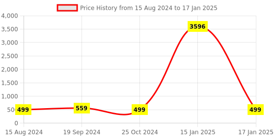 myntra.com Sangria Set Of 26 Oxidised Bangles sangria Price History Graph from 15 Aug 2024 to 17 Jan 2025